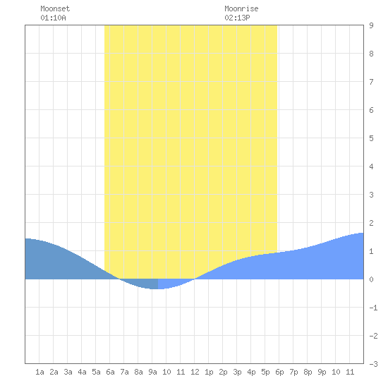 Losap Atoll tide chart for Tuesday, September 6, 2022