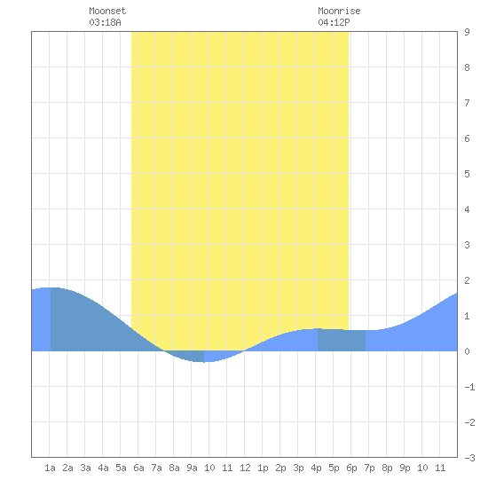 Losap Atoll tide chart for Thursday, September 8, 2022