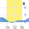 Losap Atoll tide chart for Thursday, September 8, 2022