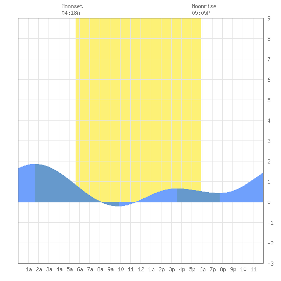 Losap Atoll tide chart for Friday, September 9, 2022