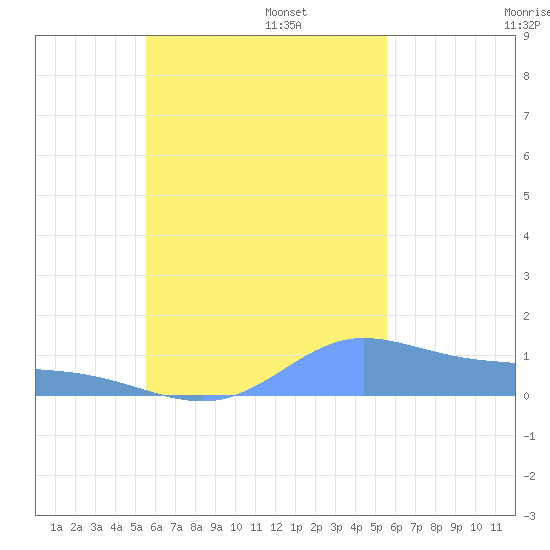Losap Atoll tide chart for Monday, October 17, 2022