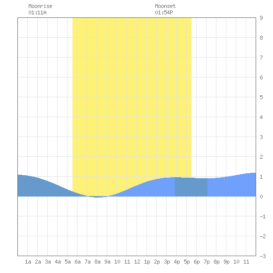 Losap Atoll tide chart for Thursday, October 20, 2022
