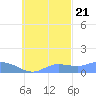 Losap Atoll tide chart for Friday, October 21, 2022