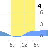 Losap Atoll tide chart for Tuesday, October 4, 2022