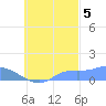 Losap Atoll tide chart for Wednesday, October 5, 2022