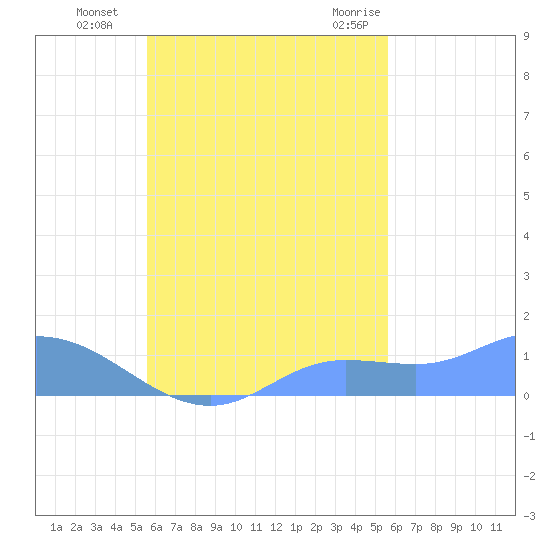 Losap Atoll tide chart for Thursday, October 6, 2022