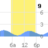 Losap Atoll tide chart for Sunday, October 9, 2022