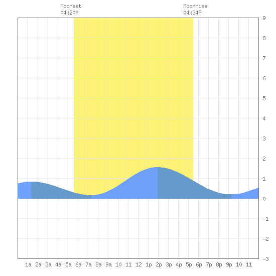 Losap Atoll tide chart for Monday, November 7, 2022