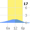 Losap Atoll tide chart for Tuesday, January 17, 2023
