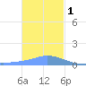 Losap Atoll tide chart for Sunday, January 1, 2023