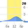 Losap Atoll tide chart for Friday, January 20, 2023