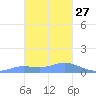 Losap Atoll tide chart for Friday, January 27, 2023