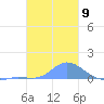 Losap Atoll tide chart for Monday, January 9, 2023