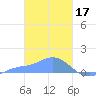 Losap Atoll tide chart for Friday, February 17, 2023