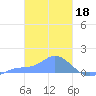 Losap Atoll tide chart for Saturday, February 18, 2023