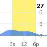 Losap Atoll tide chart for Monday, February 27, 2023