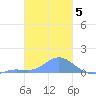 Losap Atoll tide chart for Sunday, February 5, 2023