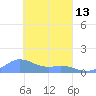 Losap Atoll tide chart for Monday, March 13, 2023