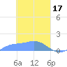 Losap Atoll tide chart for Friday, March 17, 2023