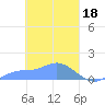 Losap Atoll tide chart for Saturday, March 18, 2023