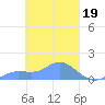 Losap Atoll tide chart for Sunday, March 19, 2023