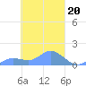 Losap Atoll tide chart for Monday, March 20, 2023