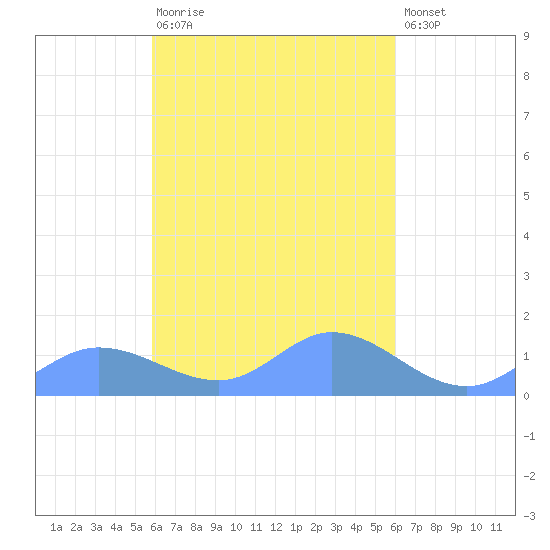 Losap Atoll tide chart for Wednesday, March 22, 2023
