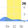Losap Atoll tide chart for Sunday, March 26, 2023