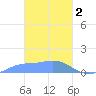 Losap Atoll tide chart for Thursday, March 2, 2023