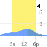 Losap Atoll tide chart for Saturday, March 4, 2023