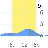 Losap Atoll tide chart for Sunday, March 5, 2023