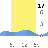 Losap Atoll tide chart for Monday, April 17, 2023