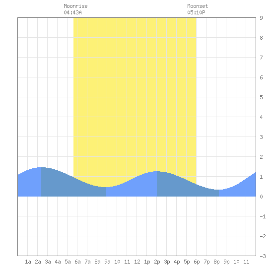 Losap Atoll tide chart for Wednesday, April 19, 2023