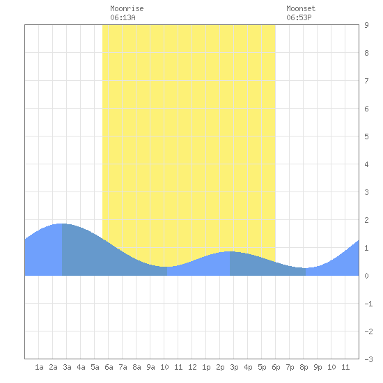 Losap Atoll tide chart for Friday, April 21, 2023