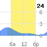 Losap Atoll tide chart for Monday, April 24, 2023