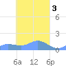 Losap Atoll tide chart for Monday, April 3, 2023