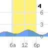Losap Atoll tide chart for Tuesday, April 4, 2023