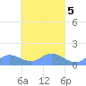 Losap Atoll tide chart for Wednesday, April 5, 2023