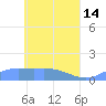 Losap Atoll tide chart for Sunday, May 14, 2023