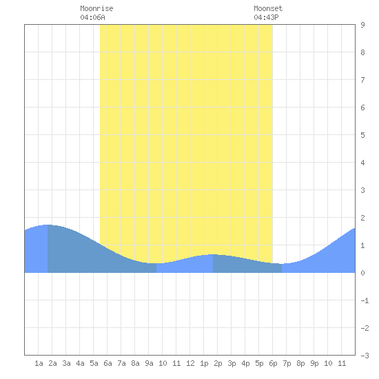Losap Atoll tide chart for Thursday, May 18, 2023