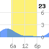 Losap Atoll tide chart for Tuesday, May 23, 2023