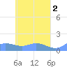 Losap Atoll tide chart for Tuesday, May 2, 2023