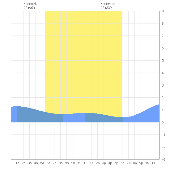 Losap Atoll tide chart for Wednesday, May 31, 2023
