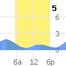 Losap Atoll tide chart for Friday, May 5, 2023