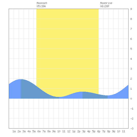 Losap Atoll tide chart for Saturday, May 6, 2023