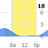 Losap Atoll tide chart for Sunday, June 18, 2023