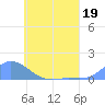 Losap Atoll tide chart for Monday, June 19, 2023