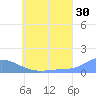 Losap Atoll tide chart for Friday, June 30, 2023