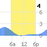 Losap Atoll tide chart for Sunday, June 4, 2023
