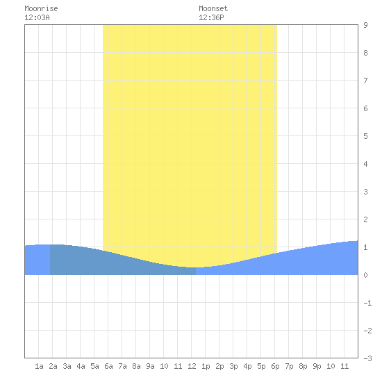 Losap Atoll tide chart for Tuesday, July 11, 2023